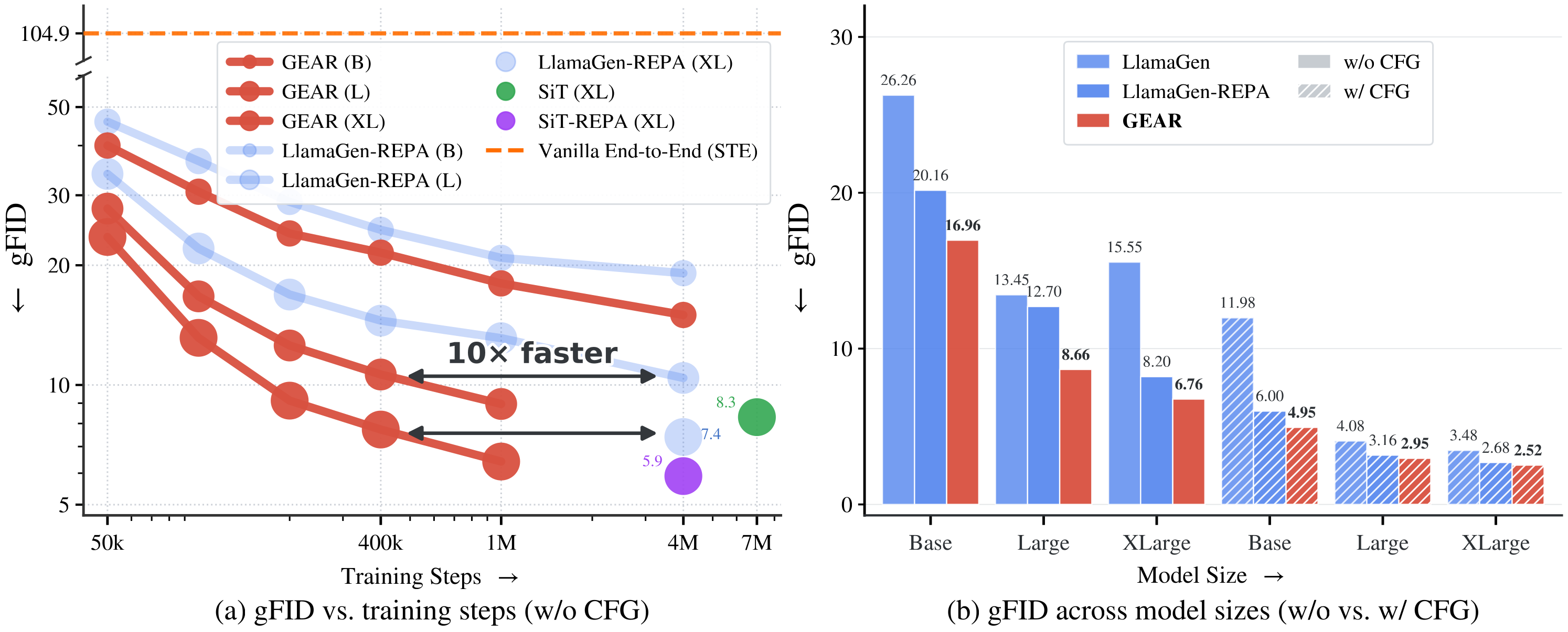 GEAR: up to 10x faster autoregressive image generation